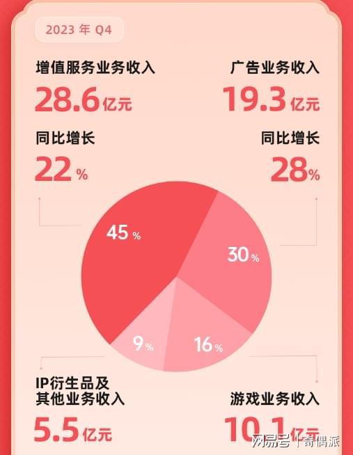 b站2023年q4凈虧損同比收窄58 ,廣告業務收入上漲,游戲業務下滑